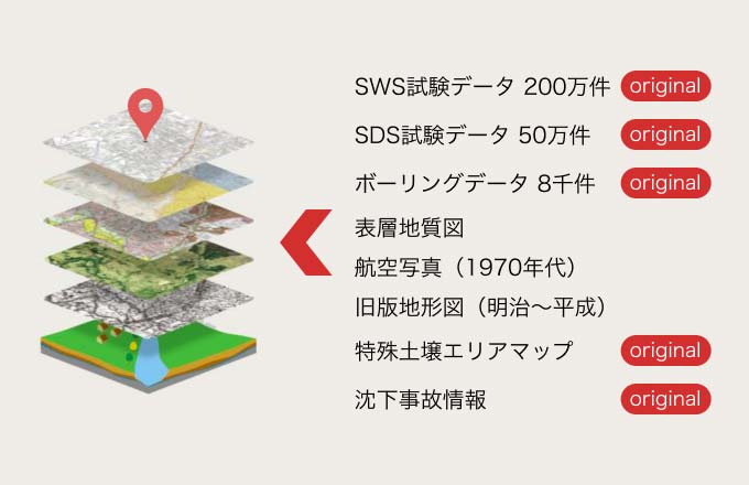 SWS試験データ 200万件、SDS試験データ 50万件、ボーリングデータ 8千件、表層地層図、航空写真(1970年台)、旧版地形図(明治〜平成)、特殊土壌エリアマップ、沈下事故情報