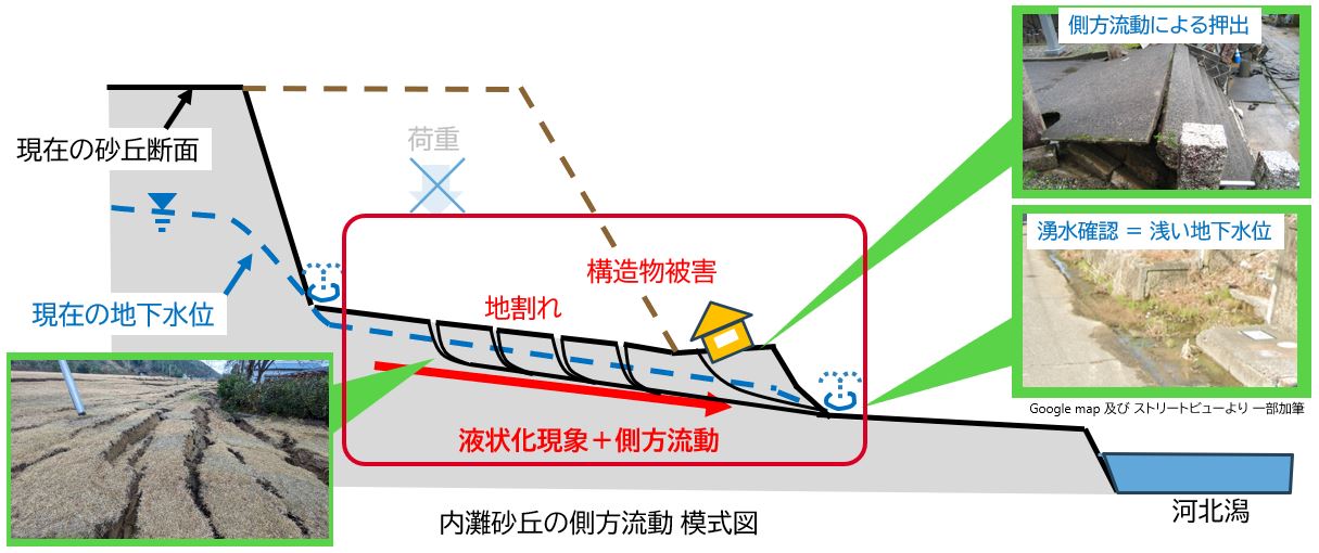 ⑧内灘砂丘の側方流動 模式図