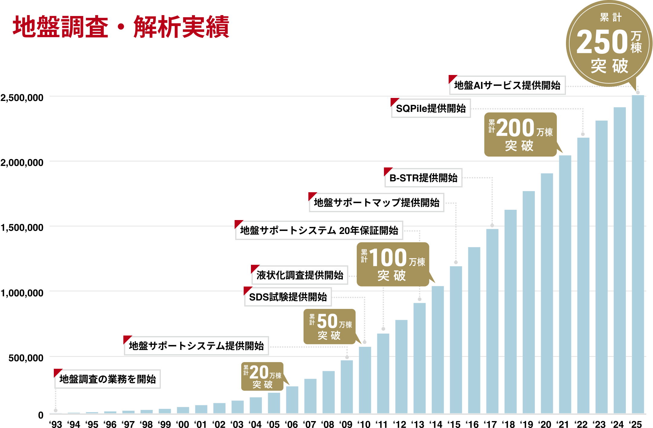 93年から22年にかけて、右肩上がりに増加している棒グラフ。21年に累計200万棟突破。