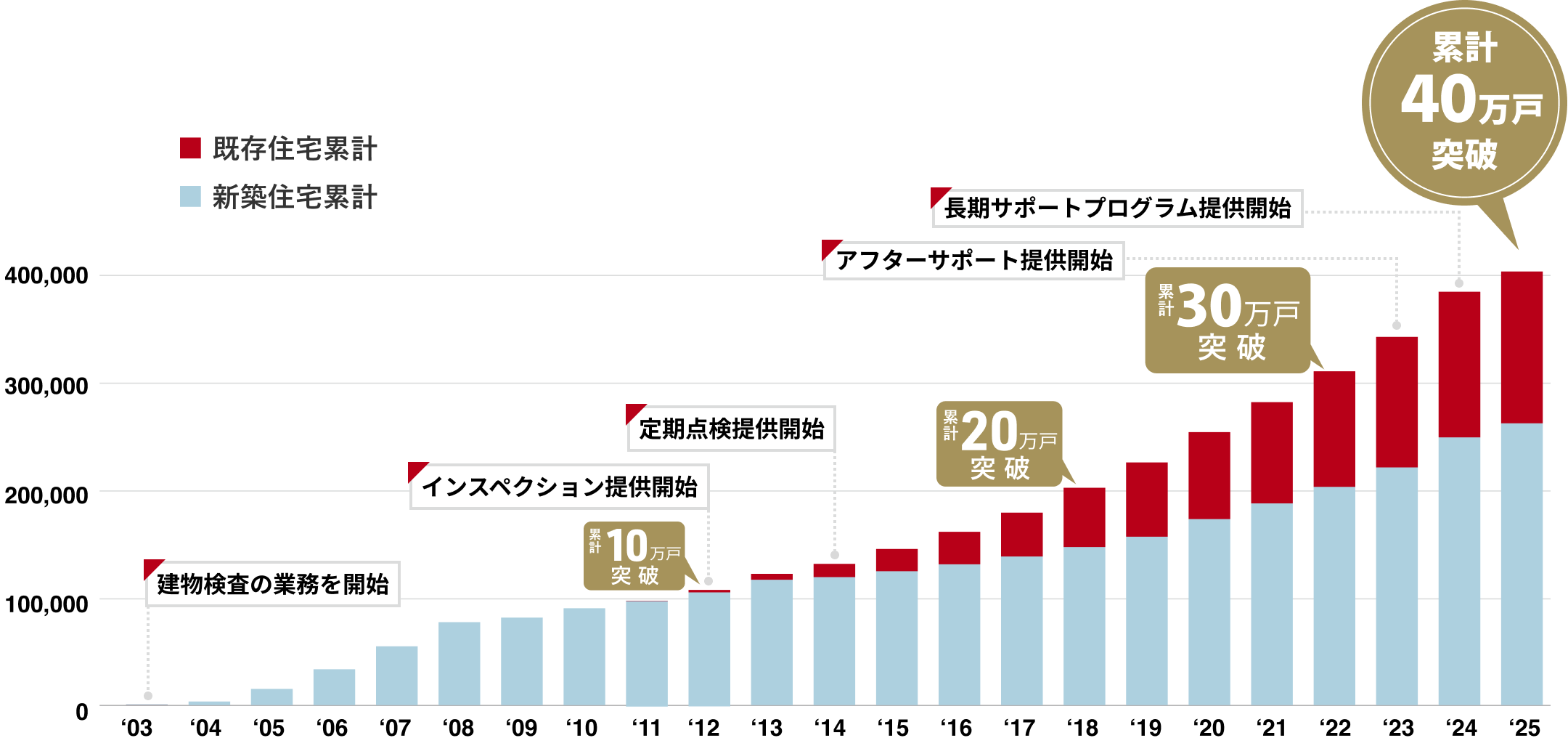 07年から22年にかけて、右肩上がりに増加している棒グラフ。22年に既存住宅累計+新築住宅累計で累計30万戸突破。