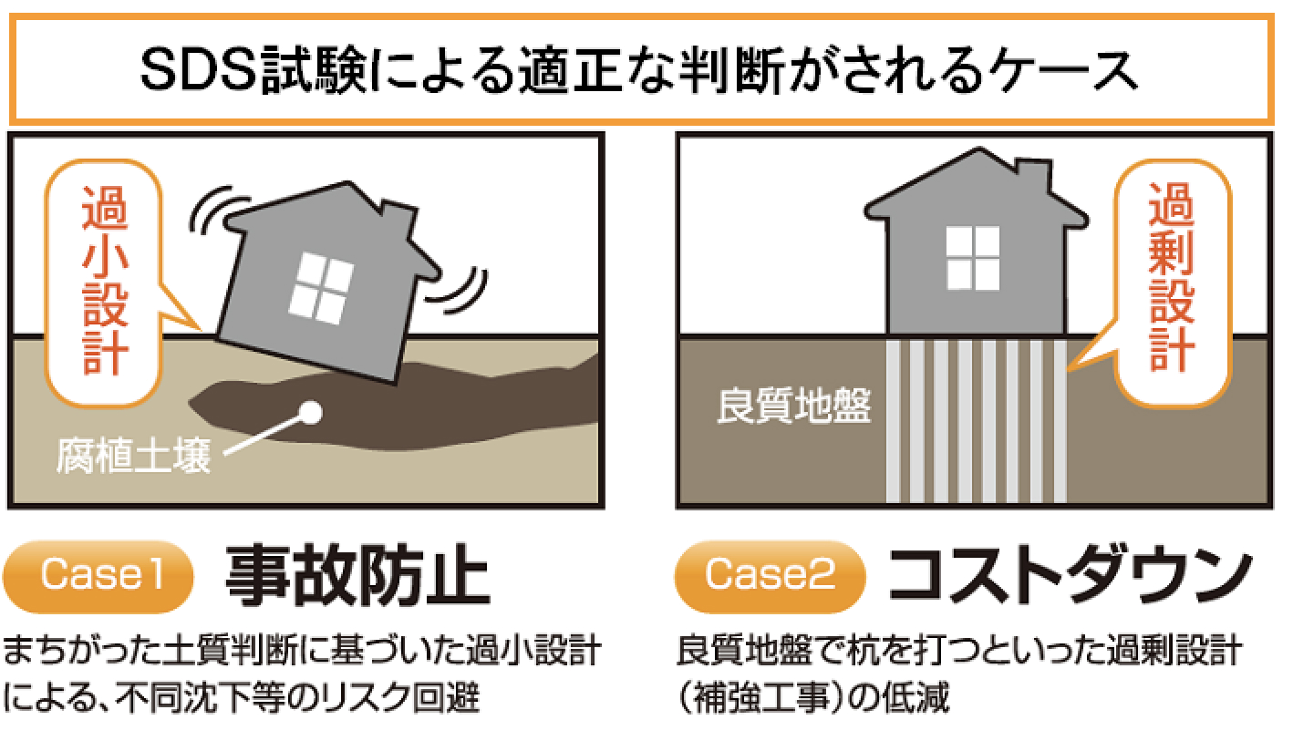 SDS試験による適正な判断がされるケース。Case1、事故防止。まちがった土質判断に基づいた過小設計による、不同沈下等のリスク回避。Case2、コストダウン。良質地盤で杭を打つといった過剰設計（補強工事）の低減。