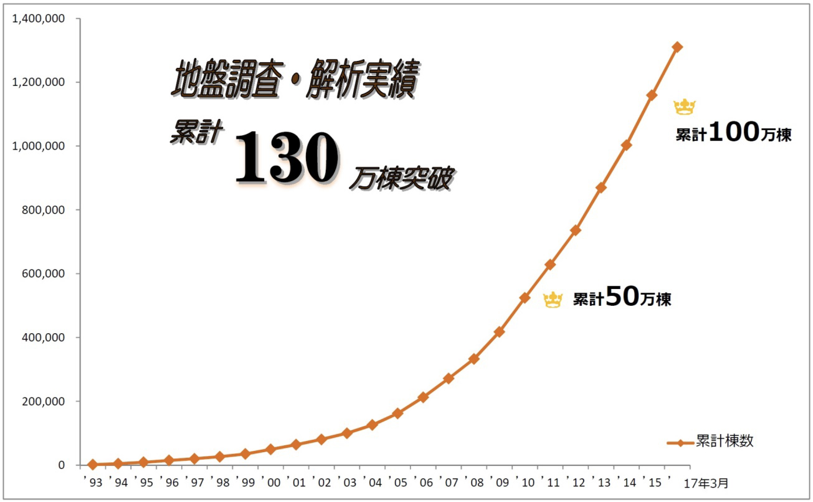 地盤調査実績の累計棟数のグラフ 2017年3月に累計130万棟突破